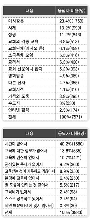 한국평협 신자교육 실태조사 보고서 (하)